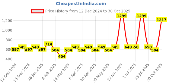 myntra.com Layers Zen White & Green Floral 220 TC Single Bedsheet Set-2.24 m x 1.5 m layers Price History Graph from 12 Dec 2024 to 30 Oct 2025