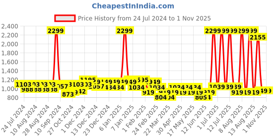 myntra.com Layers Zen White & Grey Checkered 225 TC King Bedsheet with 2 Pillow Covers layers Price History Graph from 24 Jul 2024 to 31 Oct 2025