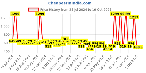 myntra.com Layers Zen White & Orange Ethnic Motifs 225 TC Single Bedsheet with 1 Pillow Cover layers Price History Graph from 24 Jul 2024 to 18 Oct 2025