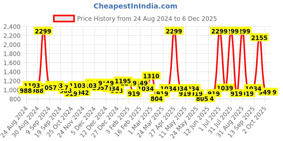 myntra.com Layers Zen White & Orange Floral 225 TC King Bedsheet with 2 Pillow Covers layers Price History Graph from 24 Aug 2024 to 5 Dec 2025
