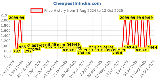 myntra.com Layers Zen White & Yellow Floral 225 TC Double Bedsheet with 2 Pillow Covers layers Price History Graph from 1 Aug 2024 to 13 Oct 2025