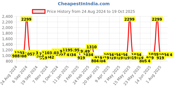 myntra.com Layers Zen Yellow & White Floral Printed 225 TC King Bedsheet with 2 Pillow Covers layers Price History Graph from 24 Aug 2024 to 17 Oct 2025