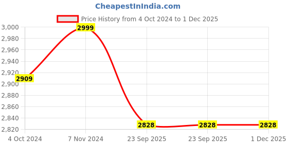 myntra.com Laying Style 4 Pieces Green Floral Printed Double King Sized Cotton Bedding Set laying style Price History Graph from 4 Oct 2024 to 30 Nov 2025