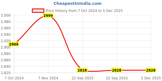 myntra.com Laying Style Beige & Green 4 Pieces Floral Printed Double King Bedding Set laying style Price History Graph from 7 Oct 2024 to 5 Dec 2025