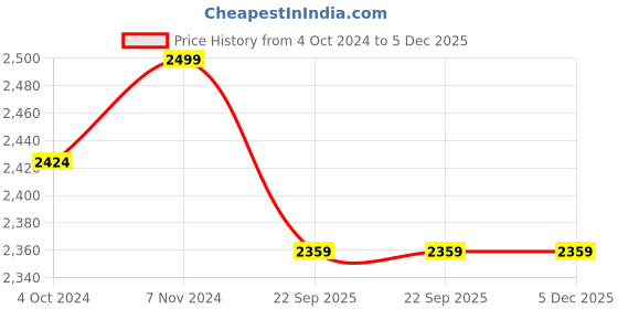 myntra.com Laying Style Blue & Pink Floral 4 Pieces Double King Regular Bedding Set laying style Price History Graph from 4 Oct 2024 to 5 Dec 2025