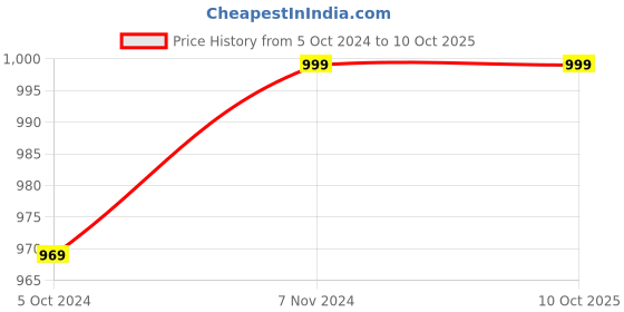 myntra.com Laying Style Blue & Red Graphic 210 TC Queen Bedsheet With 2 Pillow Covers laying style Price History Graph from 5 Oct 2024 to 10 Oct 2025