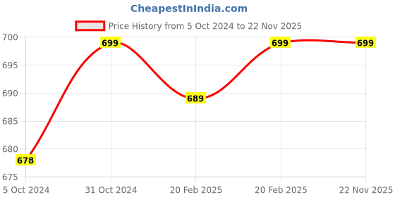 myntra.com Laying Style Blue & White Geometric Printed Fitted 160 TC Queen Bedsheet Set laying style Price History Graph from 5 Oct 2024 to 22 Nov 2025