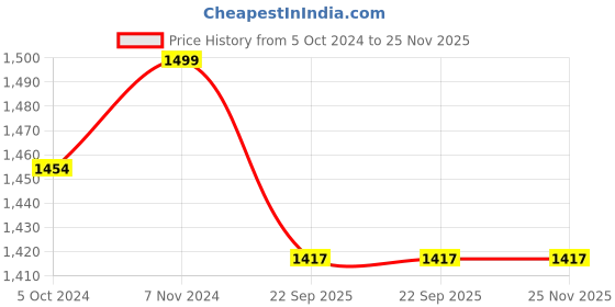 myntra.com Laying Style Brown 250 TC Queen Bedsheet Set laying style Price History Graph from 5 Oct 2024 to 24 Nov 2025