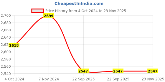 myntra.com Laying Style Brown & Blue Geometric Polycotton 4 Piece Double King Regular Bedding Set laying style Price History Graph from 4 Oct 2024 to 22 Nov 2025