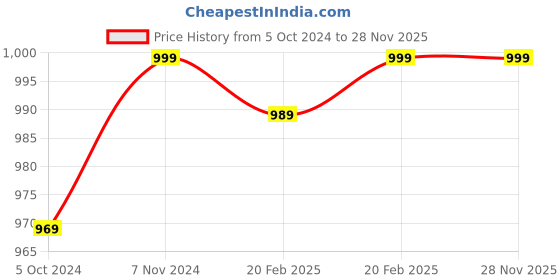 myntra.com Laying Style Brown & White Floral Print 350 TC Queen Bedsheet Set laying style Price History Graph from 5 Oct 2024 to 28 Nov 2025
