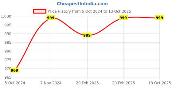 myntra.com Laying Style Brown & White Geometric Print 350 TC Queen Bedsheet Set laying style Price History Graph from 5 Oct 2024 to 13 Oct 2025