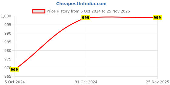 myntra.com Laying Style Brown Ethnic Printed 160 TC Queen Bedsheet Set laying style Price History Graph from 5 Oct 2024 to 25 Nov 2025