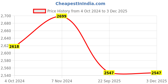 myntra.com Laying Style Cream-Coloured & Grey Floral Polycotton 4 Piece Double King Regular Bedding Set laying style Price History Graph from 4 Oct 2024 to 2 Dec 2025