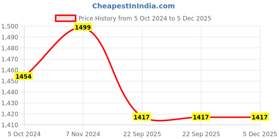 myntra.com Laying Style Gold-Toned 250 TC Queen Bedsheet Set laying style Price History Graph from 5 Oct 2024 to 5 Dec 2025