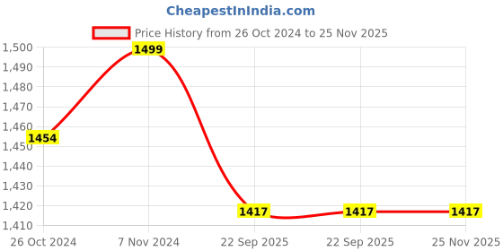 myntra.com Laying Style Grey 250 TC Queen Bedsheet With 2 Pillow Covers laying style Price History Graph from 26 Oct 2024 to 24 Nov 2025