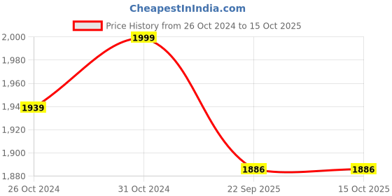 myntra.com Laying Style Grey & Blue Geometric Print 160 TC Queen Bedsheet Set laying style Price History Graph from 26 Oct 2024 to 15 Oct 2025