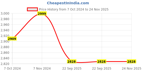 myntra.com Laying Style Grey & White 4 Pieces Floral Printed Double King Bedding Set laying style Price History Graph from 7 Oct 2024 to 24 Nov 2025