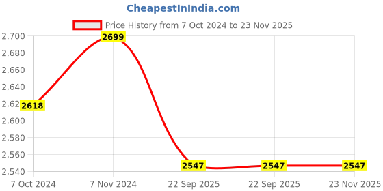 myntra.com Laying Style Grey & White Floral Polycotton 4 Piece Double King Regular Bedding Set laying style Price History Graph from 7 Oct 2024 to 23 Nov 2025