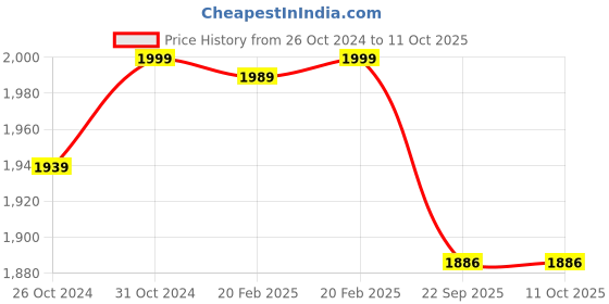 myntra.com Laying Style Maroon & Rust 250 TC Queen Bedsheet Set laying style Price History Graph from 26 Oct 2024 to 11 Oct 2025