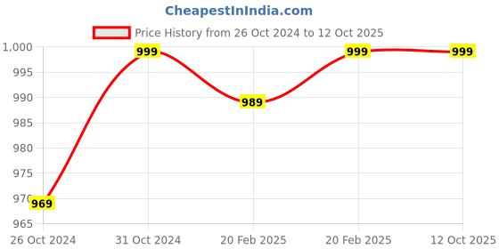 myntra.com Laying Style Peach Graphic Printed 350 TC Queen Bedsheet Set laying style Price History Graph from 26 Oct 2024 to 12 Oct 2025
