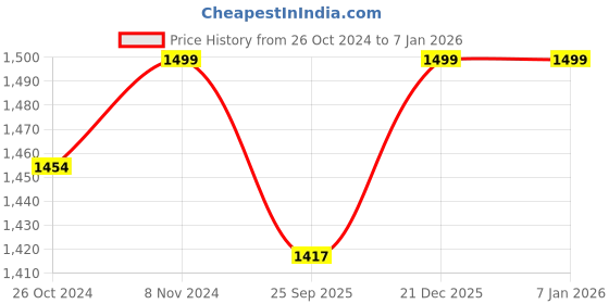 myntra.com Laying Style Purple & Beige Printed Cotton King Duvet Cover laying style Price History Graph from 26 Oct 2024 to 5 Jan 2026
