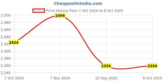 myntra.com Laying Style Purple & Grey 4 Pieces Geometric Double King Bedding Set laying style Price History Graph from 7 Oct 2024 to 7 Oct 2025