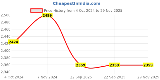 myntra.com Laying Style Purple & White Geometric Double King Bedding Set laying style Price History Graph from 4 Oct 2024 to 29 Nov 2025