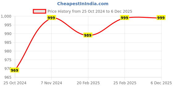 myntra.com Laying Style White & Black Striped 160 TC Queen Bedsheet With 2 Pillow Covers laying style Price History Graph from 25 Oct 2024 to 5 Dec 2025