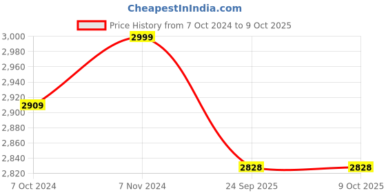 myntra.com Laying Style White Striped Printed Fine Satin Double King Bedding Set laying style Price History Graph from 7 Oct 2024 to 8 Oct 2025