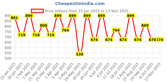 myntra.com Layralash Beast Eau de Parfume- 50ml layralash Price History Graph from 15 Jan 2025 to 12 Nov 2025