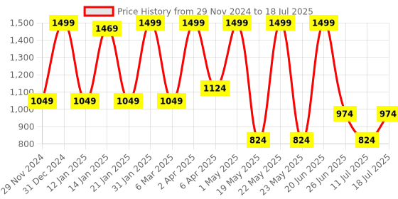 myntra.com Layralash Doll Eyelashes With Tweezers & Eyeliner Kit layralash Price History Graph from 29 Nov 2024 to 11 Jul 2025