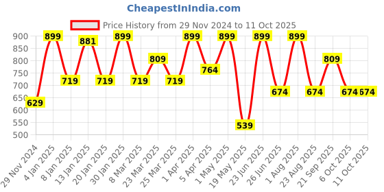 myntra.com Layralash False Eyelashes With Eyeliner - Black layralash Price History Graph from 29 Nov 2024 to 11 Oct 2025