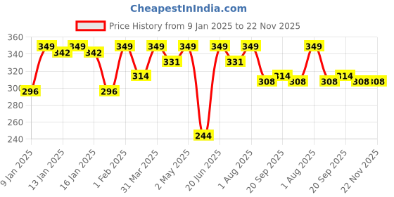 myntra.com Layralash Magnetic Water And Smudge Proof Eyeliner Pen - 5 ml layralash Price History Graph from 9 Jan 2025 to 22 Nov 2025