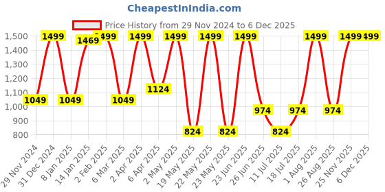 myntra.com Layralash Rainbow Lashes Kit layralash Price History Graph from 29 Nov 2024 to 4 Dec 2025