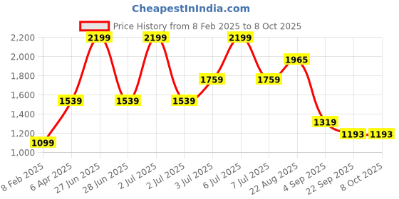 myntra.com Lazera Block Sandals lazera Price History Graph from 8 Feb 2025 to 8 Oct 2025
