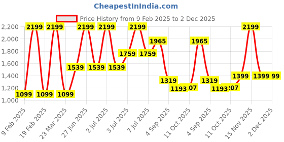 myntra.com Lazera Block Sandals lazera Price History Graph from 9 Feb 2025 to 2 Dec 2025