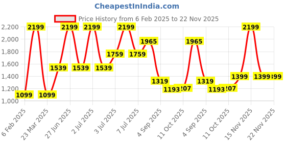 myntra.com Lazera Block Sandals lazera Price History Graph from 6 Feb 2025 to 22 Nov 2025
