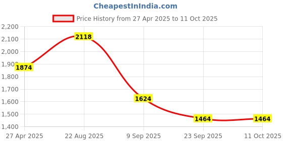 myntra.com Lazera Block Sandals lazera Price History Graph from 27 Apr 2025 to 9 Oct 2025