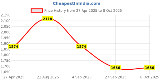 myntra.com Lazera Block Sandals lazera Price History Graph from 27 Apr 2025 to 8 Oct 2025