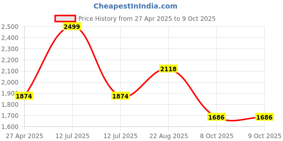 myntra.com Lazera Block Sandals lazera Price History Graph from 27 Apr 2025 to 8 Oct 2025
