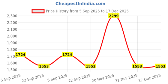 myntra.com Lazera Embellished Ethnic Block Sandals lazera Price History Graph from 5 Sep 2025 to 17 Dec 2025