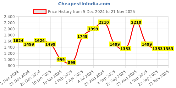 myntra.com Lazera Embellished Kitten Sandals with Bows lazera Price History Graph from 5 Dec 2024 to 20 Nov 2025