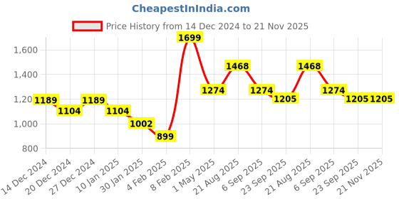 myntra.com Lazera Embellished Kitten Sandals with Bows lazera Price History Graph from 14 Dec 2024 to 20 Nov 2025