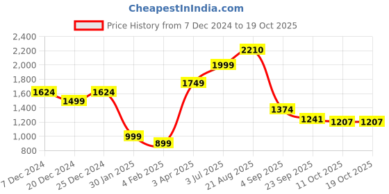 myntra.com Lazera Embellished Kitten Sandals with Laser Cuts lazera Price History Graph from 7 Dec 2024 to 18 Oct 2025