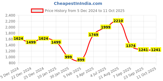 myntra.com Lazera Embellished Platform Sandals with Laser Cuts lazera Price History Graph from 5 Dec 2024 to 10 Oct 2025