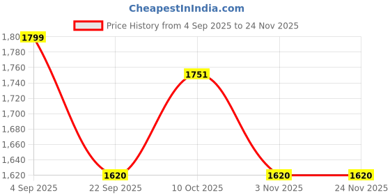 myntra.com Lazera Embellished Wedge Sandals lazera Price History Graph from 4 Sep 2025 to 23 Nov 2025