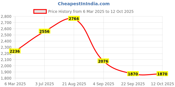 myntra.com Lazera Flatform Sandals lazera Price History Graph from 6 Mar 2025 to 12 Oct 2025