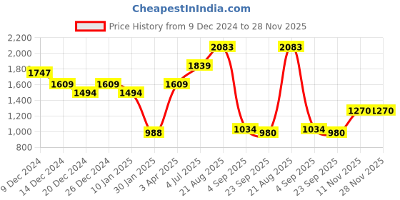 myntra.com Lazera Kitten Sandals lazera Price History Graph from 9 Dec 2024 to 28 Nov 2025