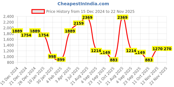myntra.com Lazera Kitten Sandals with Bows lazera Price History Graph from 15 Dec 2024 to 22 Nov 2025
