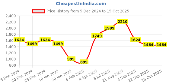 myntra.com Lazera Kitten Sandals with Bows lazera Price History Graph from 5 Dec 2024 to 15 Oct 2025